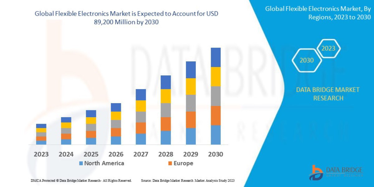 Flexible Electronics Market Growth Opportunities, Key Drivers and Competitive Outlook