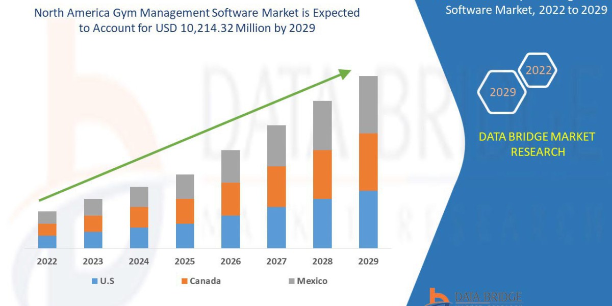 North America Gym Management Software Market Report 2024 –2031: Key Trends and Projections