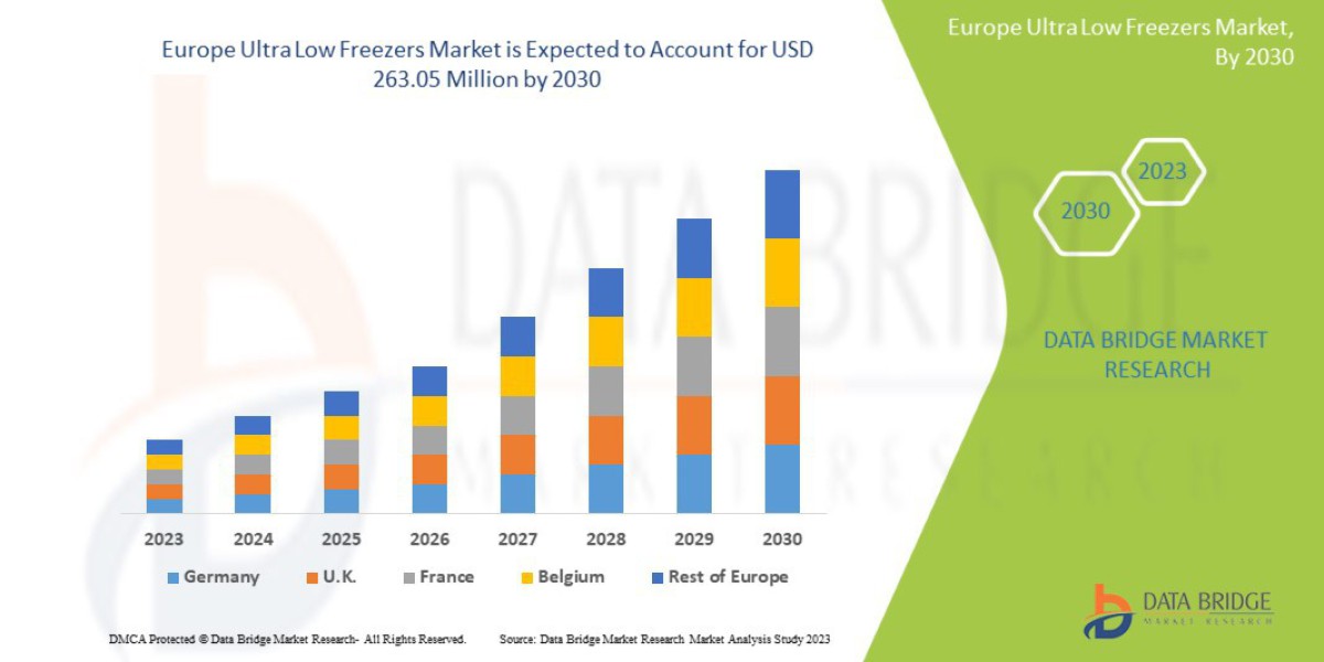 Europe Ultra Low Freezers Market Grows with Biotech and Pharmaceutical Sector Expansion