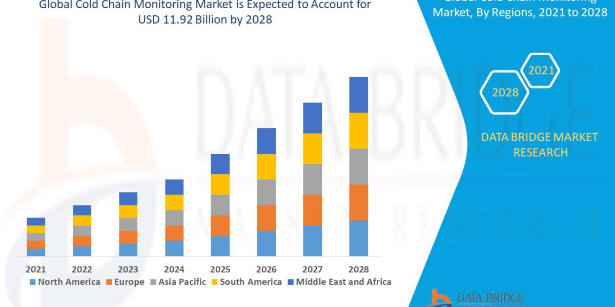 Middle East and Africa Cold Chain Monitoring Market Demand, Industry Growth and Competitive Outlook