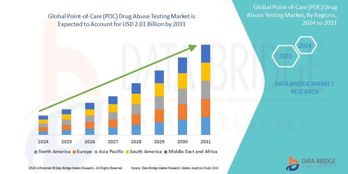 Europe Point-of-Care (POC) Drug Abuse Testing Market Demand and Opportunity Analysis
