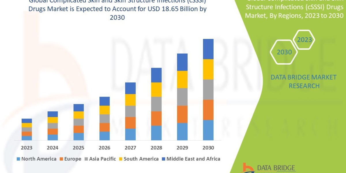 Complicated Skin and Skin Structure Infections (cSSSI) Drugs Global  Market: Growth and Forecast Forecast 2025 - 2032