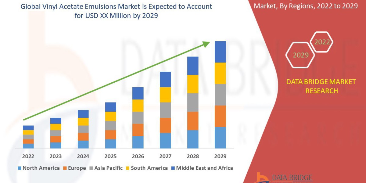 Vinyl Acetate Emulsions Market : Report 2025 –2032: Key Trends and Projections