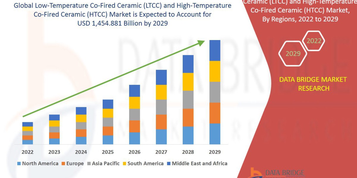 Low-Temperature Co-Fired Ceramic (LTCC) and High-Temperature Co-Fired Ceramic (HTCC) Market expected to reach USD 460.48