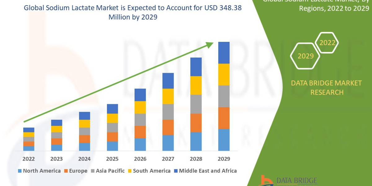 U.S. Sodium Lactate Market  for Pharmaceutical Industries Trends, Demand, Growth and Competitive Outlook