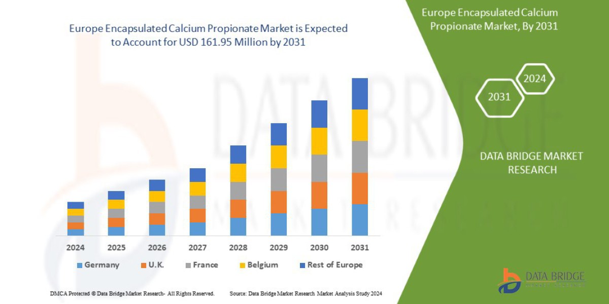 Europe Encapsulated Calcium Propionate Market: Trends, Analysis, and Competitive Landscape 2024 –2031