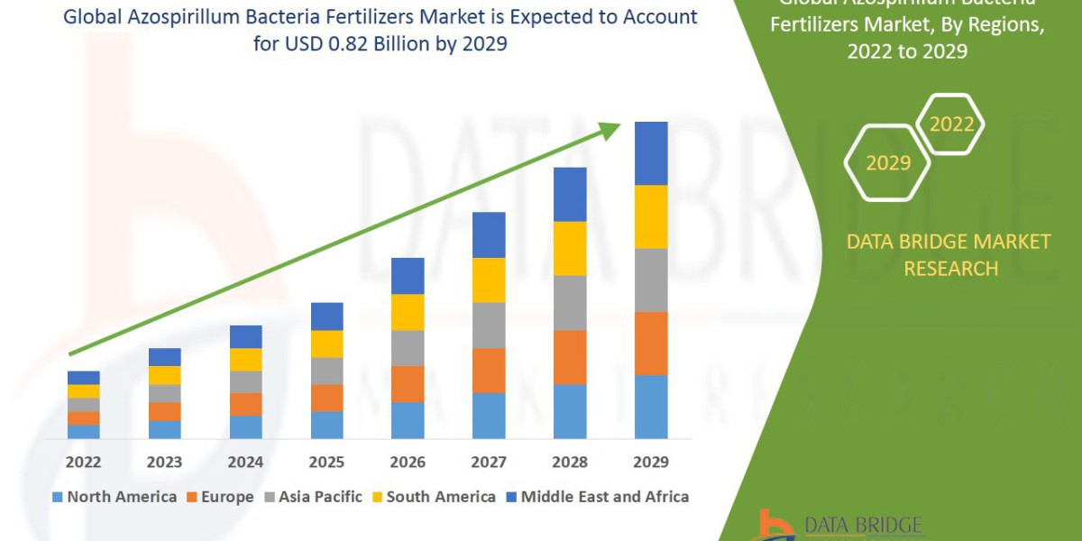 Azospirillum Bacteria Fertilizers Market: Key Trends and Future Growth Forecast 2025 –2032