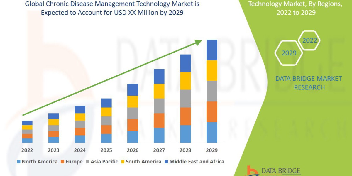 Chronic Disease Management Technology Market expected to reach at a CAGR of 9.6%