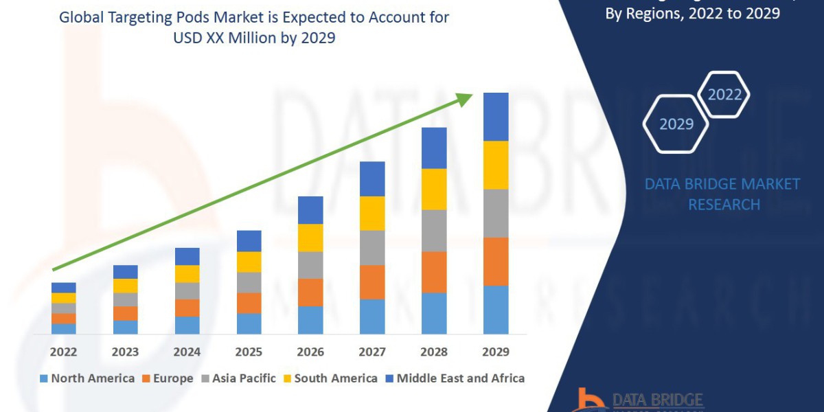 Targeting Pods Market at a rate of 6.45% in the forecast period of 2022 to 2029.