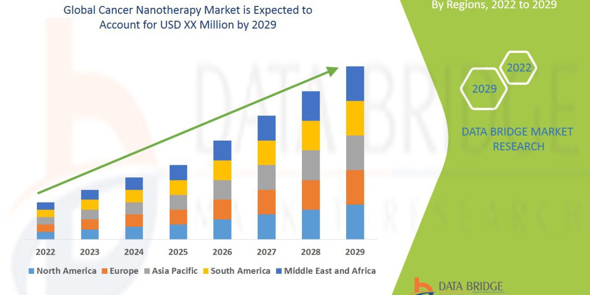 Cancer Nanotherapy Market Dynamics: Trends and Forecast 2025 –2032