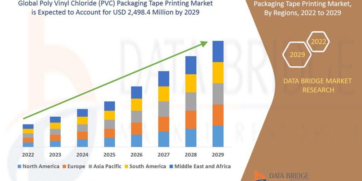 Poly Vinyl Chloride (PVC) Packaging Tape Printing Market likely to reach USD 2,498.4 million in 2029
