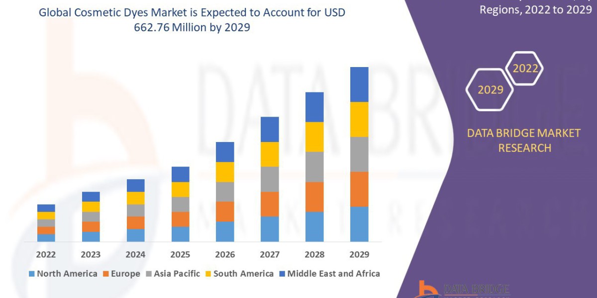 Cosmetic Dyes Market Environment, Metrics, Progression, Viability, and Composition