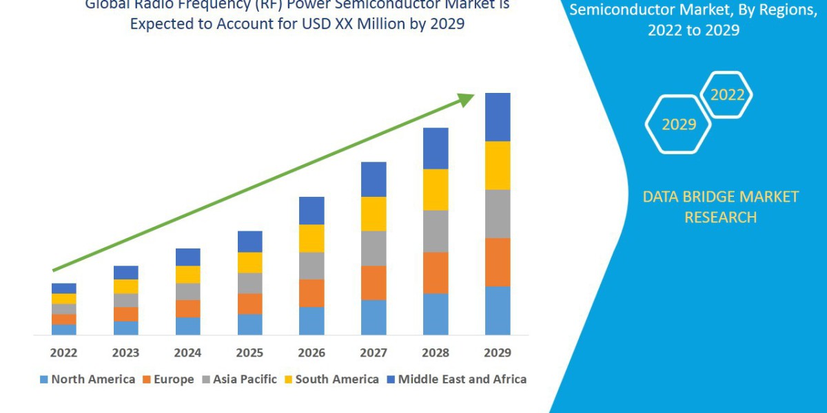 Radio Frequency (RF) Power Semiconductor Market CAGR of 14.32% for the forecast period of 2022 to 2029.