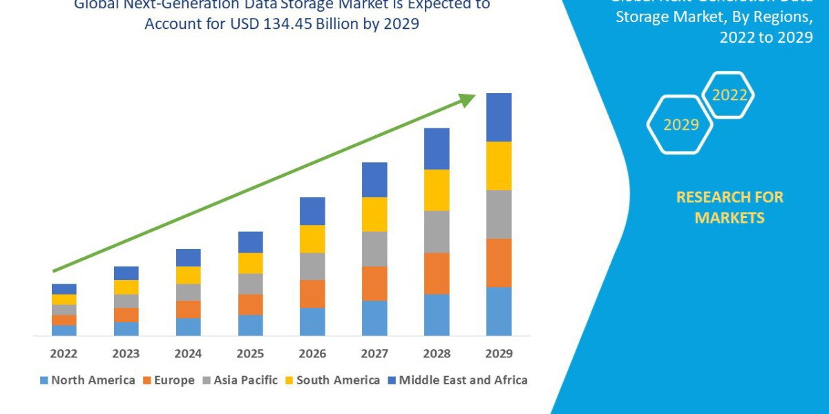 Next-Generation Data Storage Market expected to reach USD 134.45 billion by 2029
