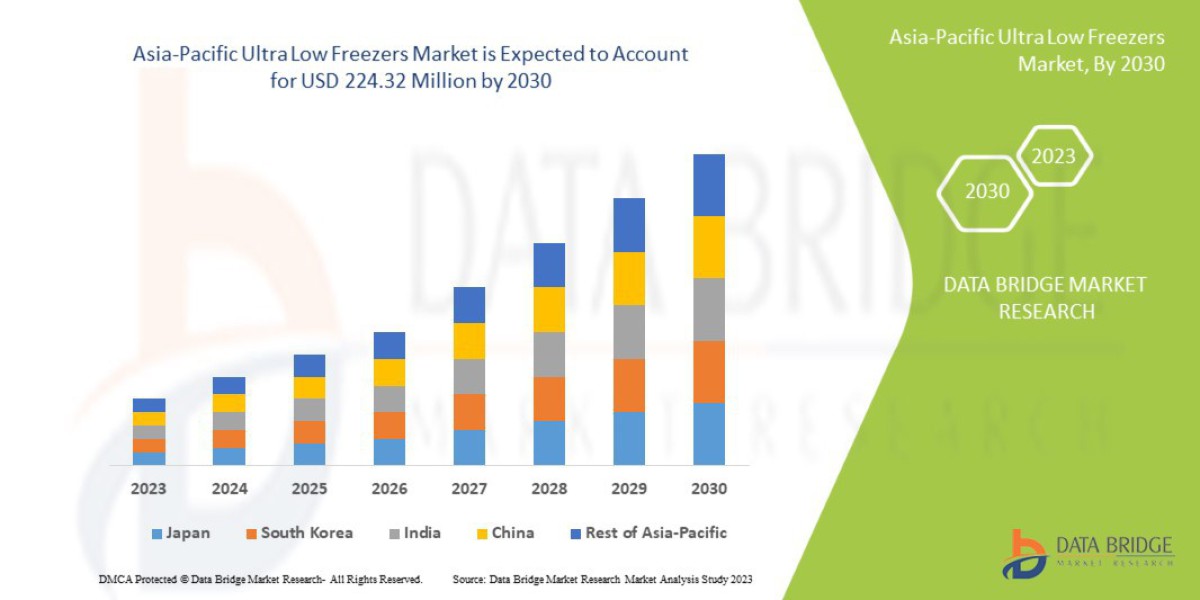 Asia-Pacific Ultra Low Freezers Market Set to Expand with Rising Demand in Biomedical Storage