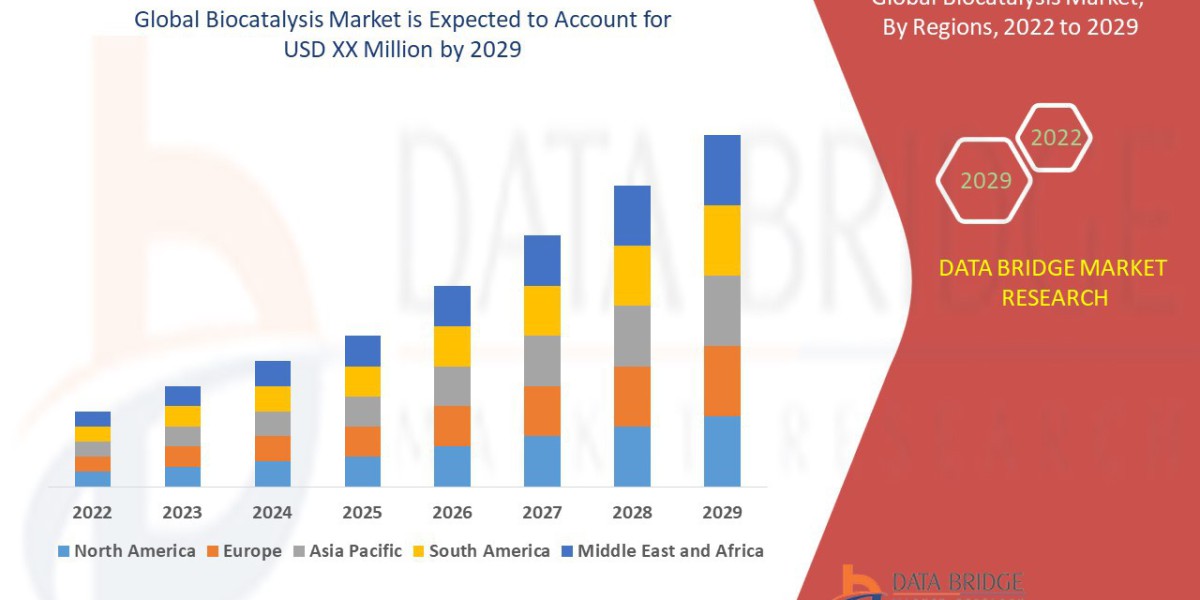 Biocatalysis Market CAGR of 6.90% for the forecast period of 2022-2029.