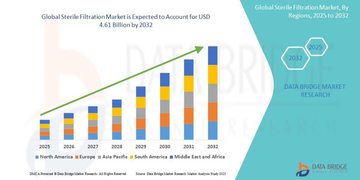 Sterile Filtration Market Trends, Insights and Future Outlook 2025 –2032
