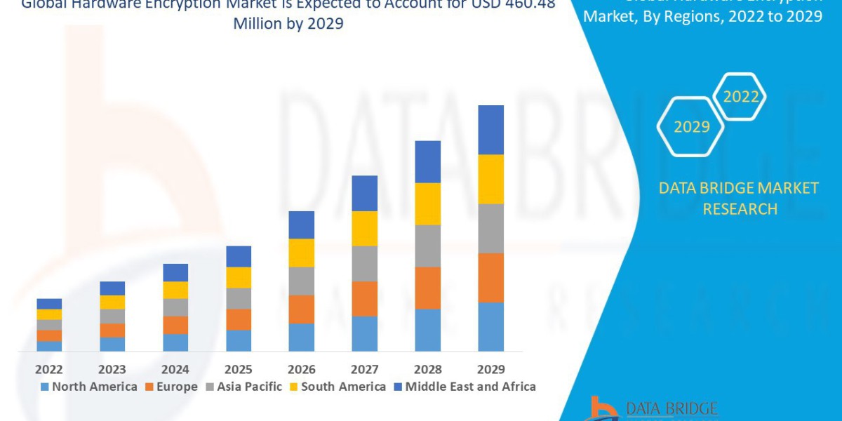 Hardware Encryption Market expected to reach USD 460.48 million by 2029
