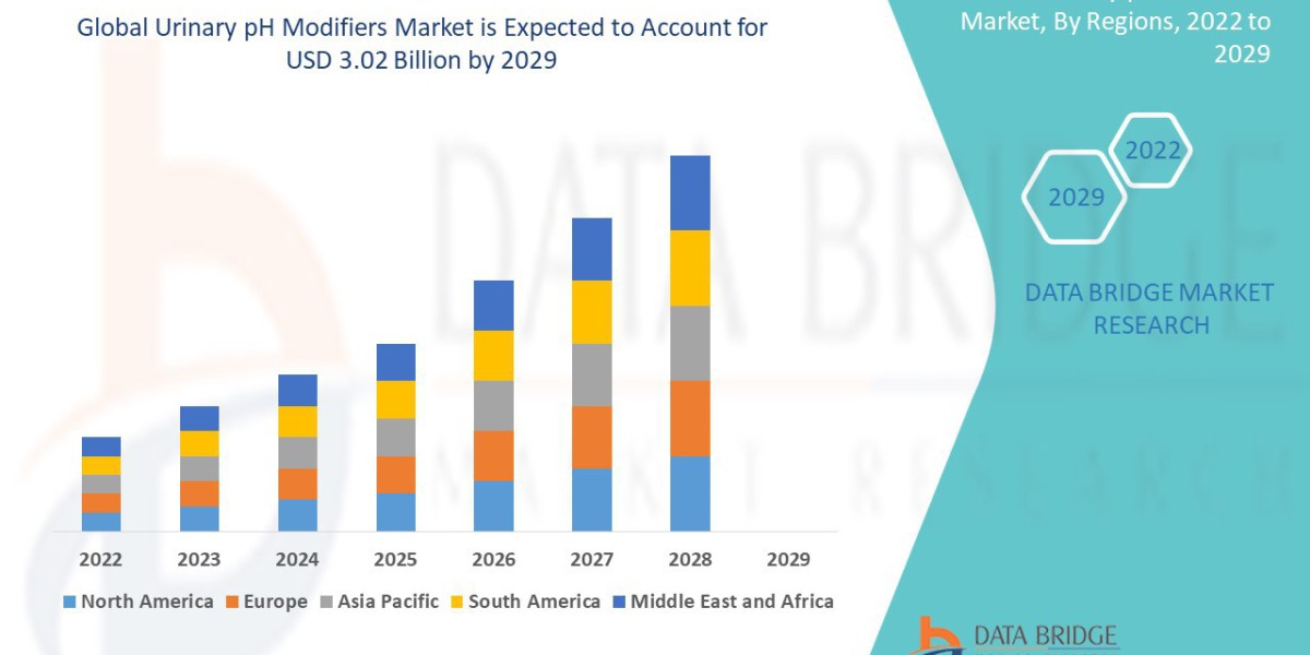 Urinary pH Modifiers Market expected to reach USD 3.02 billion by 2029