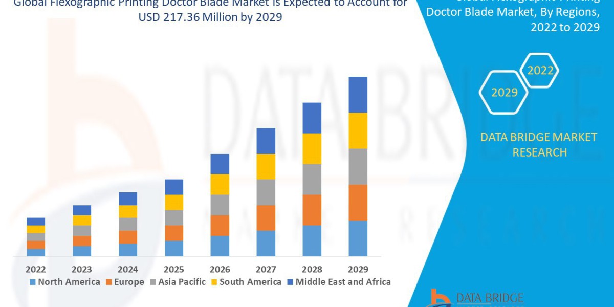 Flexographic Printing Doctor Blade Market CAGR of 2.60% during the forecast period of 2022-2029.