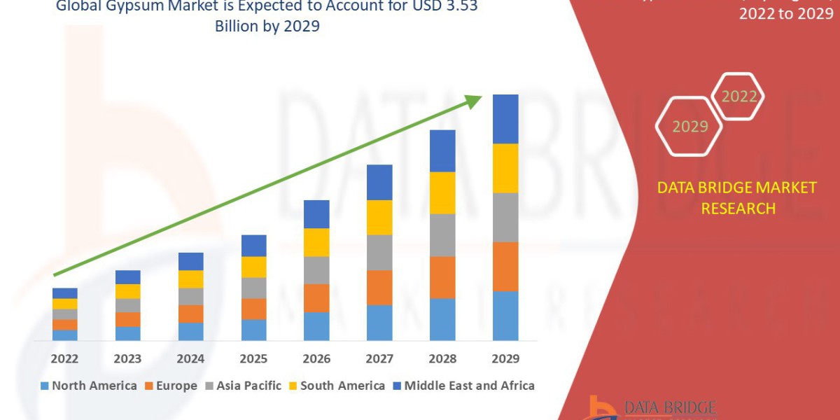 Gypsum Market expected to reach USD 3.53 billion by 2029