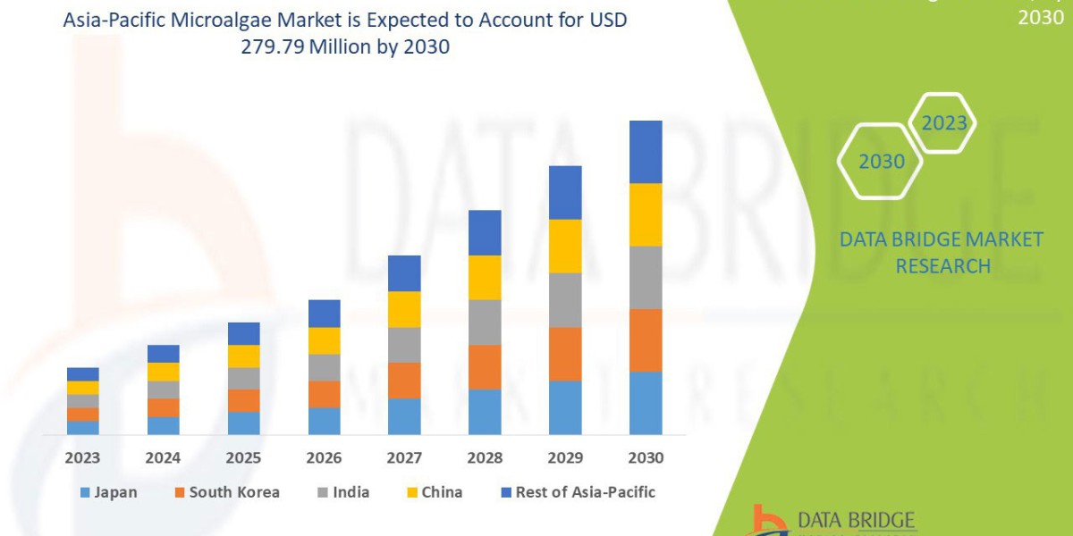 Asia-Pacific Microalgae Market Set to Thrive Amid Rising Demand for Sustainable Nutritional and Biofuel Solutions
