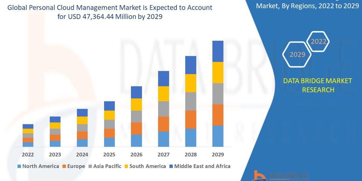 Personal Cloud Management Market Rise Path, Sector Tempo, Insight Sparks and Strategy Line