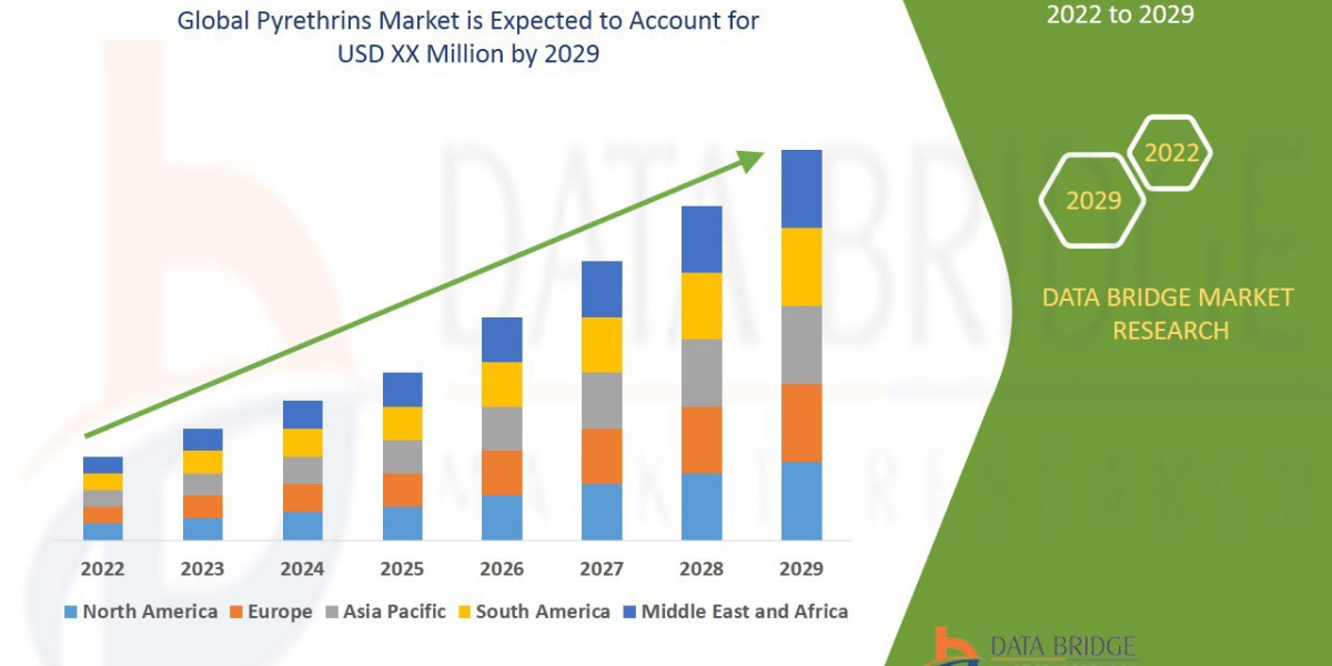 Pyrethrins Market : Trends, Analysis, and Competitive Landscape 2025 –2032