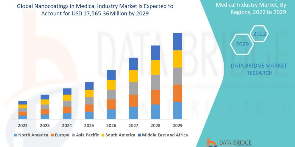 Nanocoatings in Medical Industry Market Rise Path, Sector Tempo, Insight Sparks and Strategy Line
