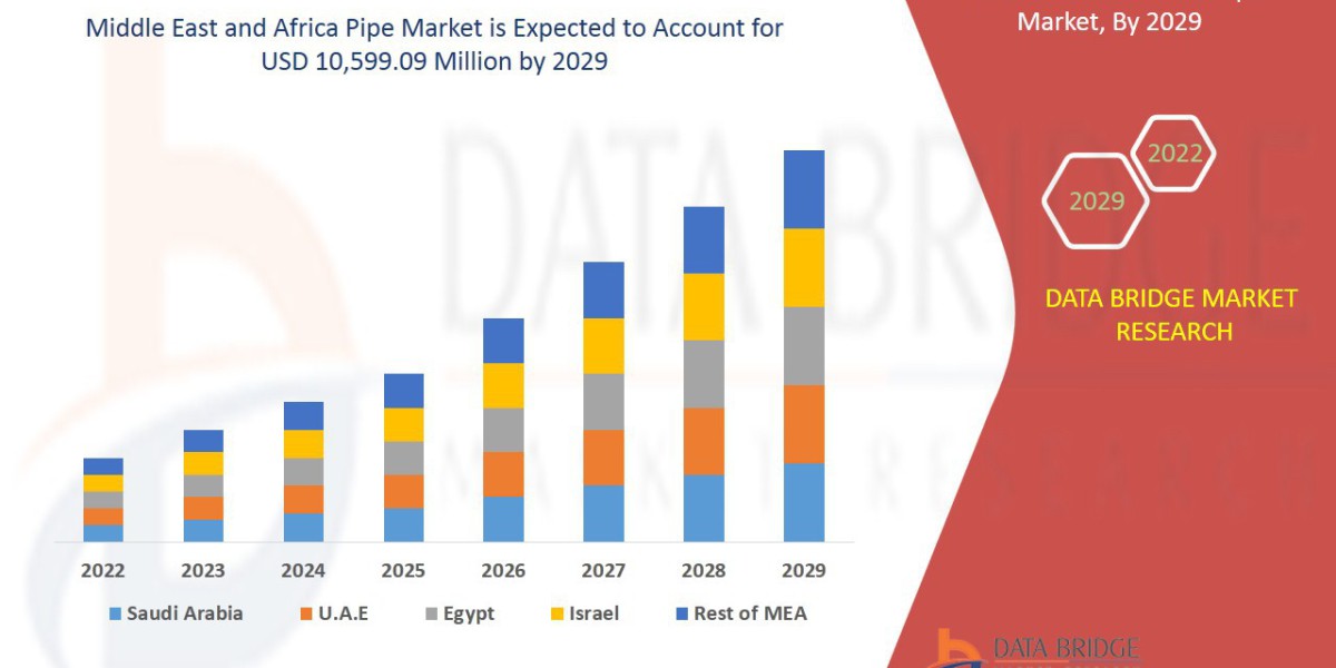 Middle East and Africa Pipe Market Size, Share, Growth, Trends, Demand and Opportunity Analysis