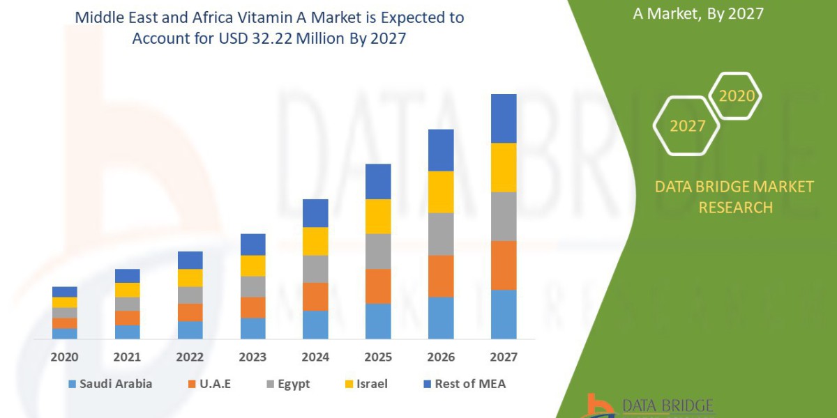 Middle East and Africa Vitamin A Market Trends, Insights and Future Outlook 2024 –2031
