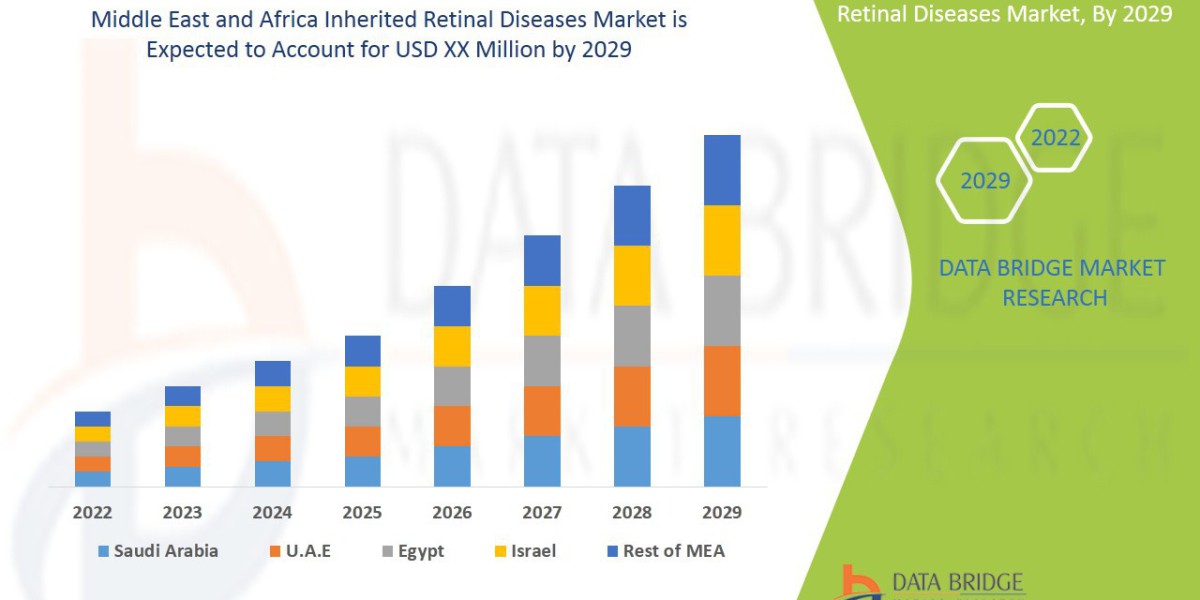 Middle East and Africa Inherited Retinal Diseases Market Size, Challenges and Competitive Analysis
