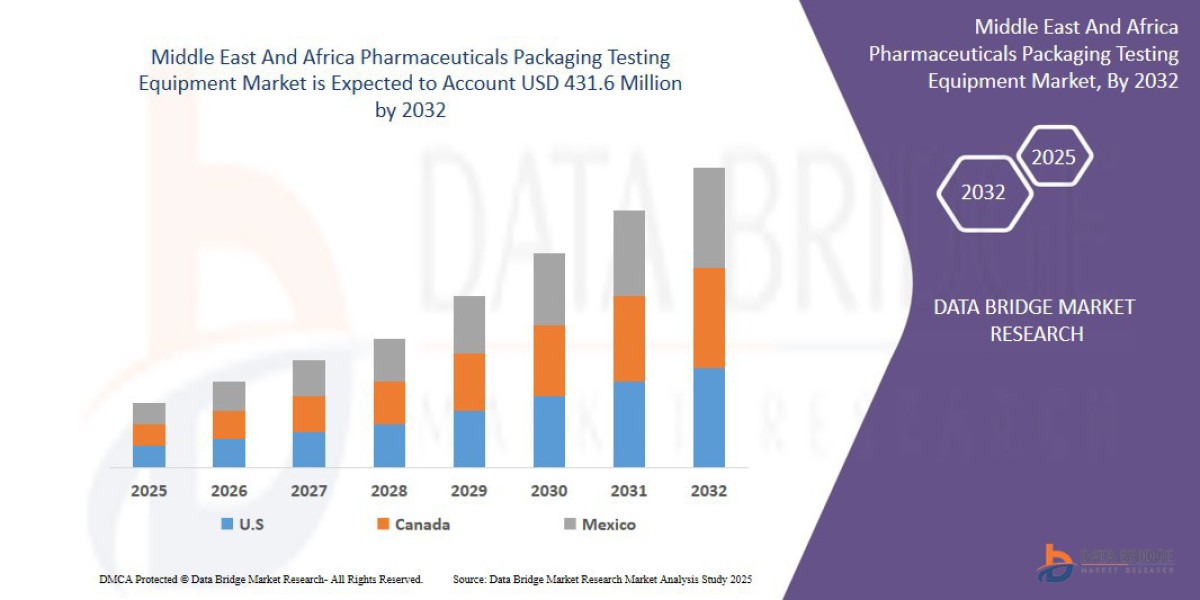 Middle East and Africa Pharmaceuticals Packaging Testing Equipment Market Size and Competitive Outlook