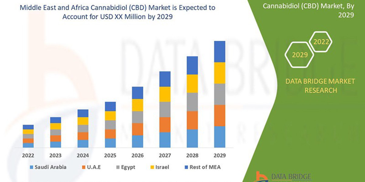 Middle East and Africa Cannabidiol (CBD) Market Demand: Growth, Share, Value, Size, and Insights