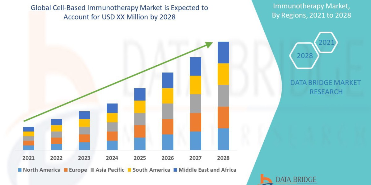 Cell-Based Immunotherapy Market : Insights, Key Players, and Growth Analysis 2025 –2032