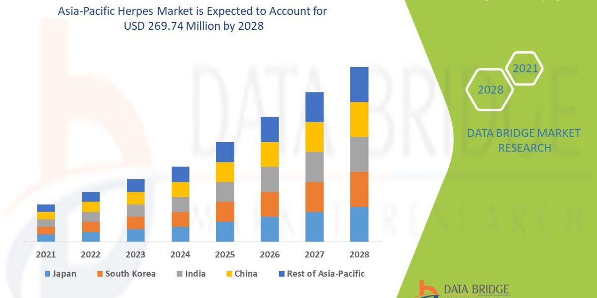 Asia-Pacific Herpes Market CAGR of 5.6% in the forecast period of 2021 to 2028