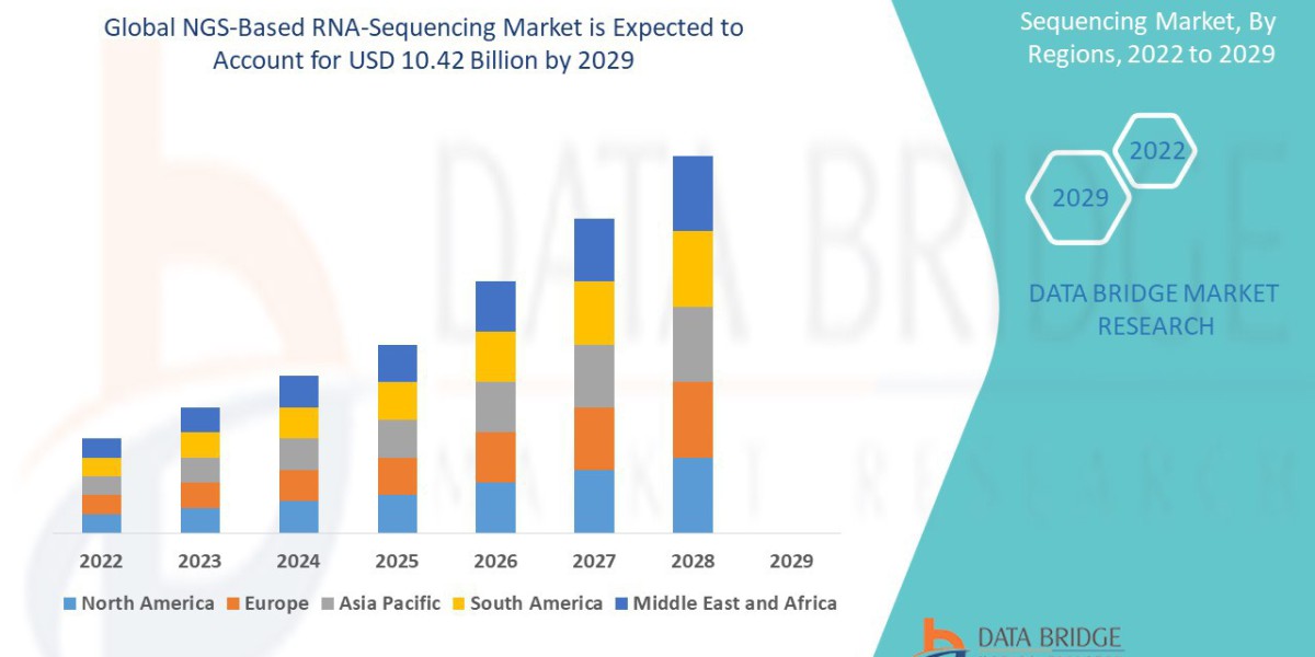 NGS-Based RNA-Sequencing Market : Insights, Key Players, and Growth Analysis 2025 –2032