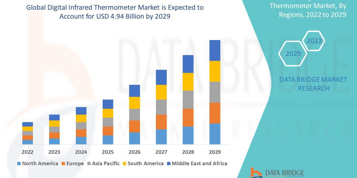 How Technological Advancements Are Redefining the Global Digital Infrared Thermometer Market