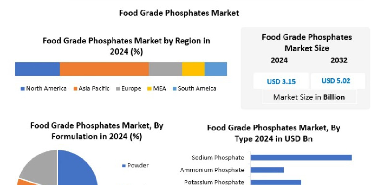 Food Grade Phosphates Market Forecast: Impact of Shelf-Life Extension Demand on Market Growth