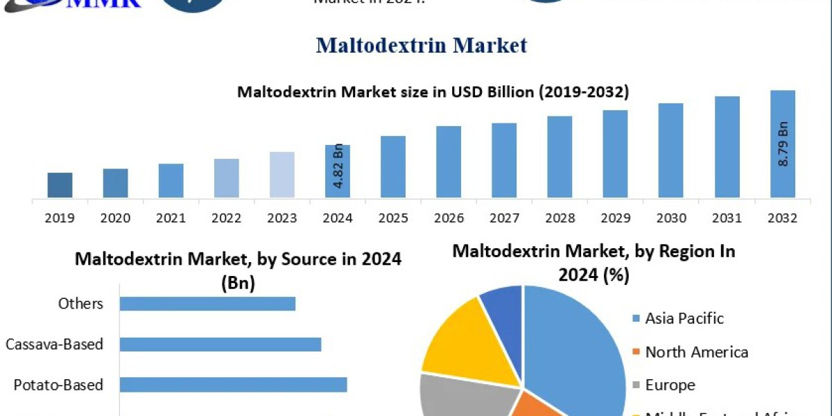 Maltodextrin Market Forecast: Innovation in Formulations Enhancing Product Versatility