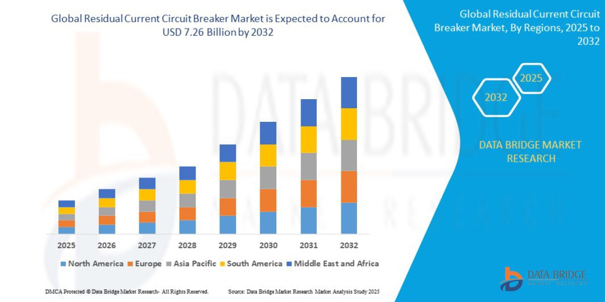 Why the Residual Current Circuit Breaker Market Is Key to Enhancing Electrical Safety and Energy Efficiency