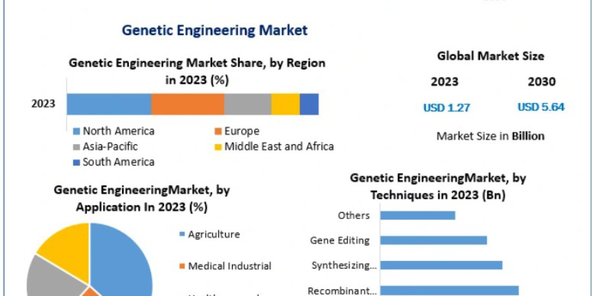 Genetic Engineering Market Opportunities in Pharma, Agriculture, and Research 2030