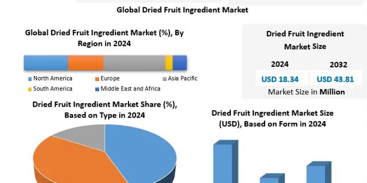 Dried Fruit Ingredient Market Forecast: E-Commerce and Retail Expansion Boost Global Sales
