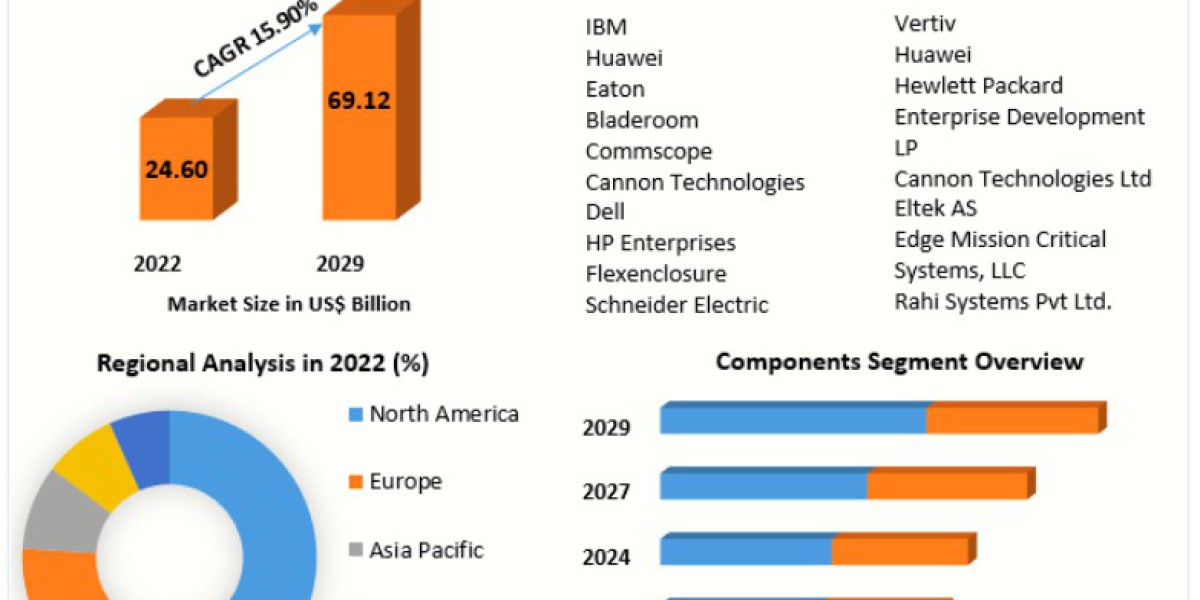 Modular Data Center Market Trends in Liquid Cooling, Green Data Centers, and Sustainable Operations