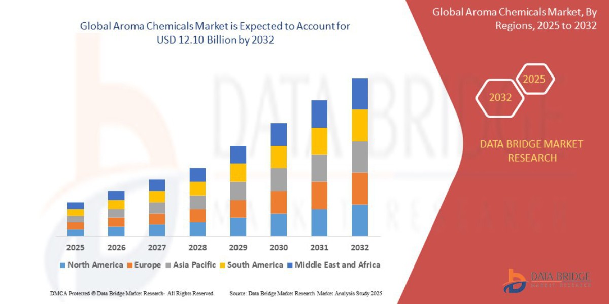 How Innovation in Fragrance and Flavor Creation Is Transforming the Global Aroma Chemicals Market