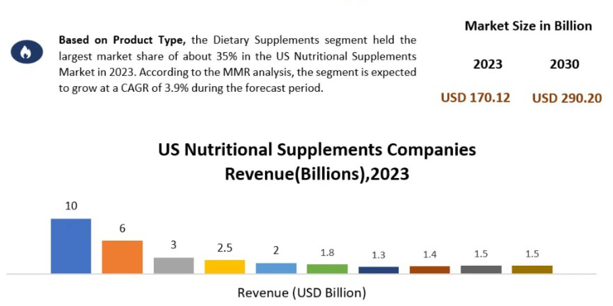 US Nutritional Supplements Market Forecast: Rise in Preventive Healthcare Fuels Market Expansion
