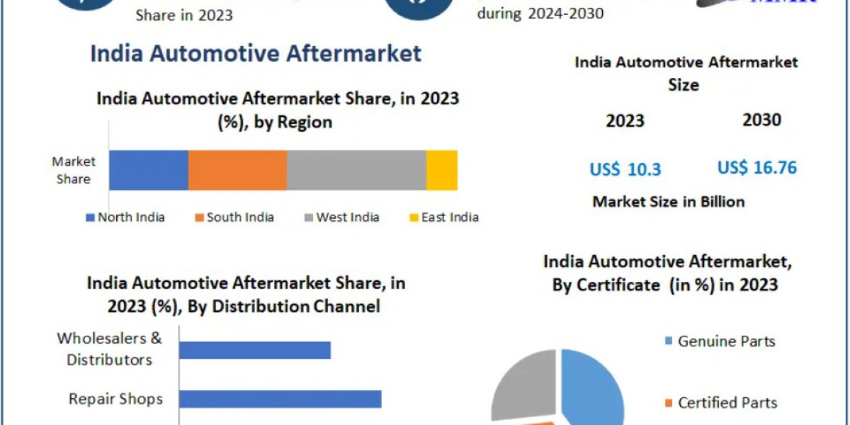India Automotive Aftermarket: Role of Independent Garages and Service Centers 2030