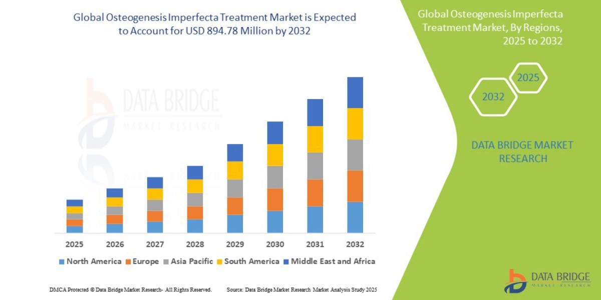 Why Innovation in Genetic and Stem Cell Therapies Is Shaping the Osteogenesis Imperfecta Treatment Market