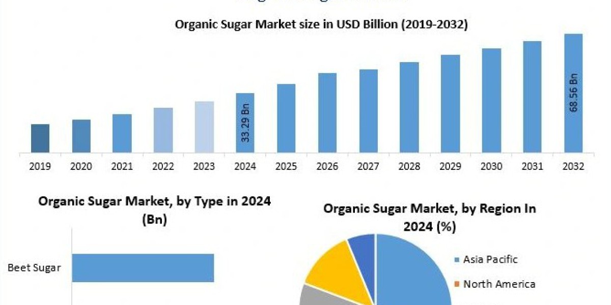 Organic Sugar Market Forecast: Organic Certifications Enhance Market Penetration