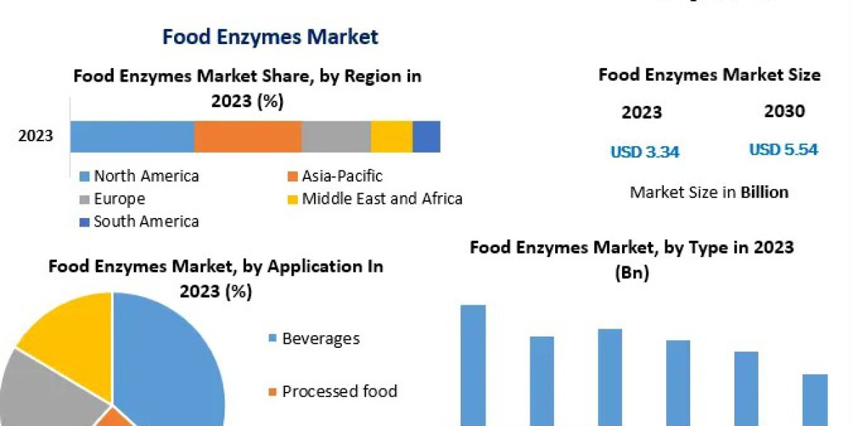 Food Enzymes Market Forecast: Innovations in Enzyme Formulations Boosting Adoption